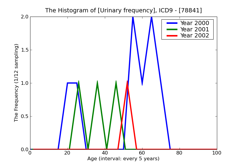 ICD9 Histogram Urinary frequency