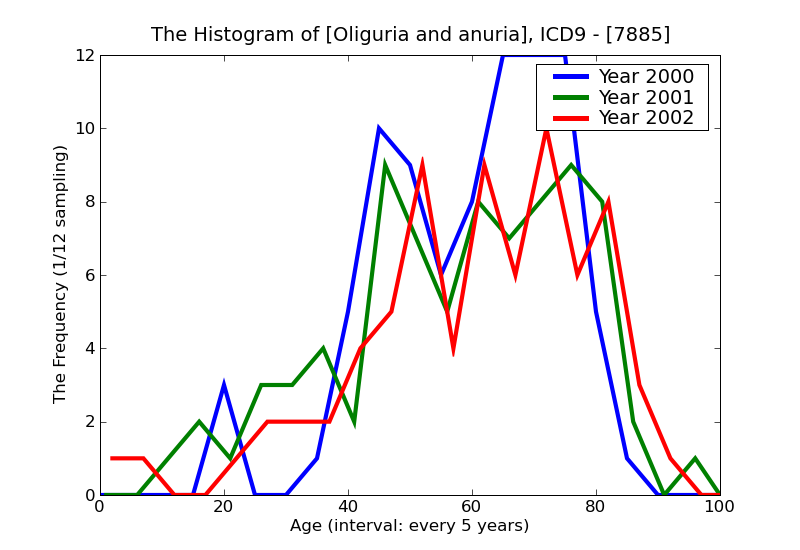 ICD9 Histogram Oliguria and anuria
