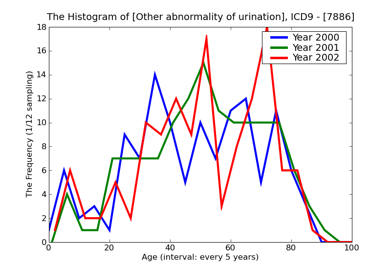 ICD9 Histogram Other abnormality of urination