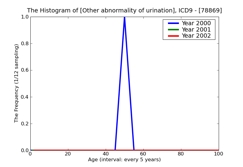 ICD9 Histogram Other abnormality of urination