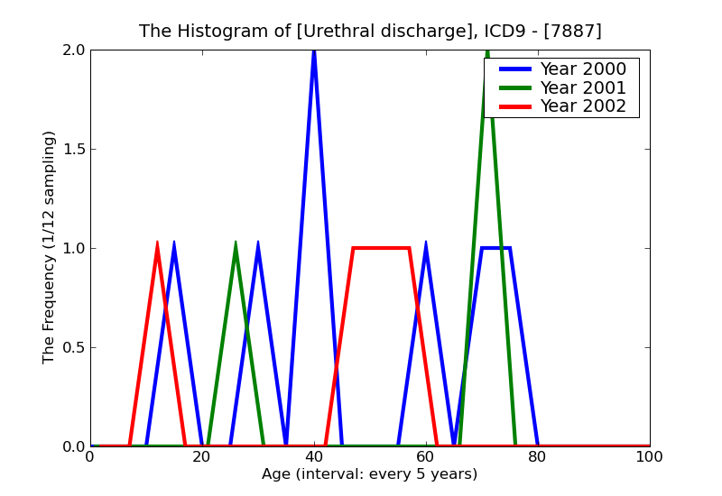 ICD9 Histogram Urethral discharge