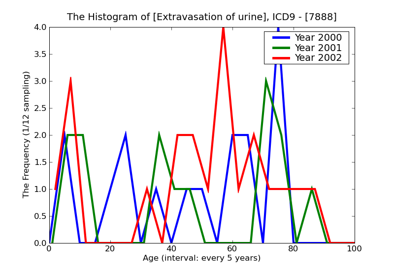 ICD9 Histogram Extravasation of urine