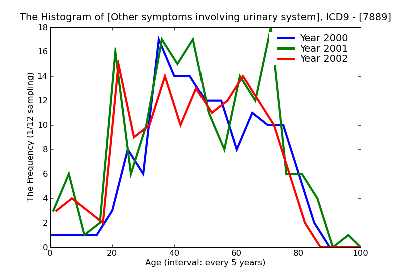 ICD9 Histogram Other symptoms involving urinary system