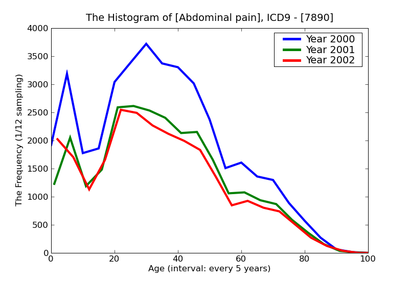 ICD9 Histogram Abdominal pain