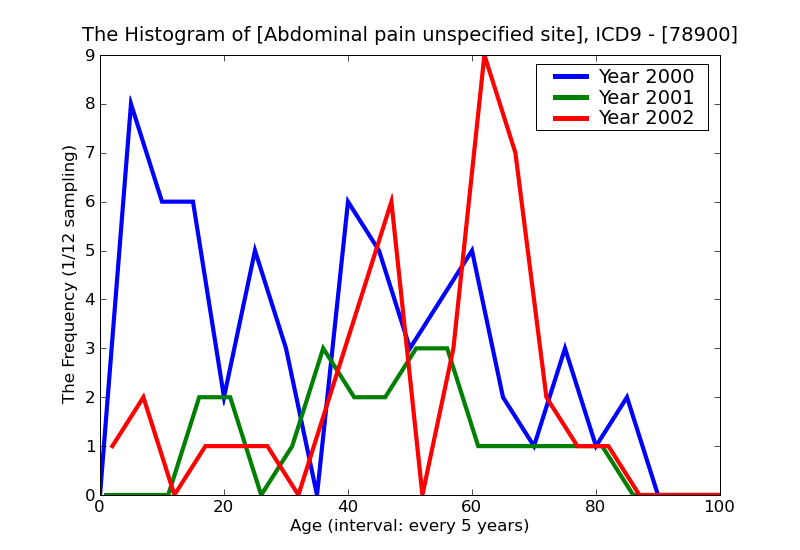ICD9 Histogram Abdominal pain unspecified site