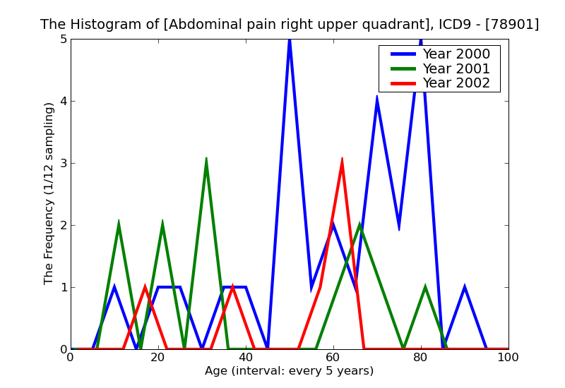 ICD9 Histogram Abdominal pain right upper quadrant