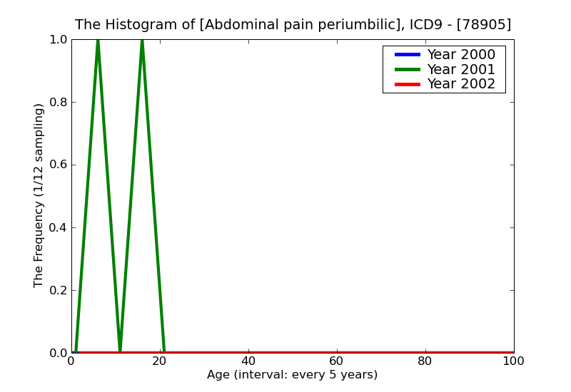 ICD9 Histogram Abdominal pain periumbilic