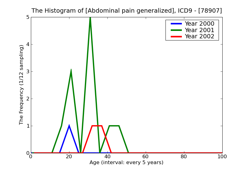 ICD9 Histogram Abdominal pain generalized