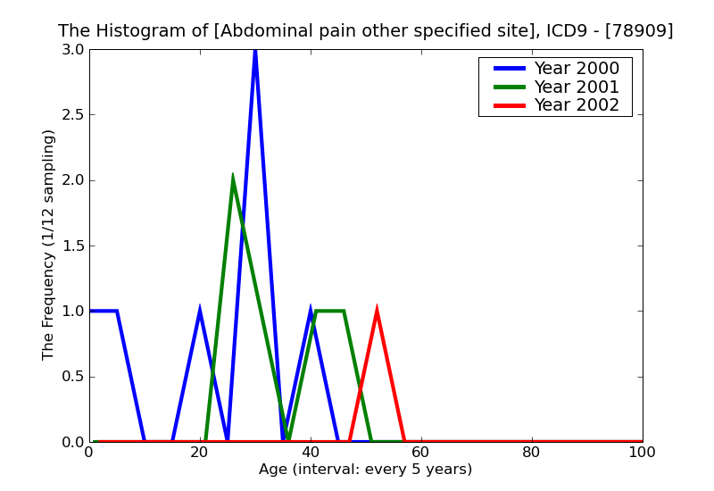 ICD9 Histogram Abdominal pain other specified site
