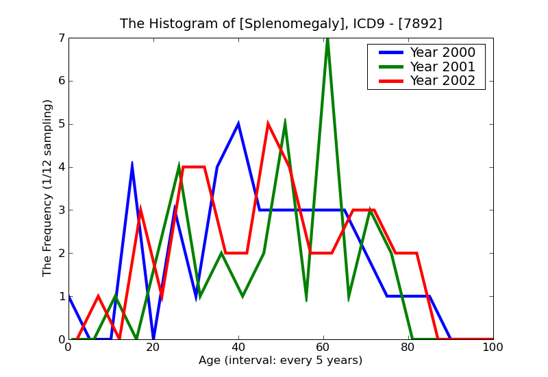 ICD9 Histogram Splenomegaly