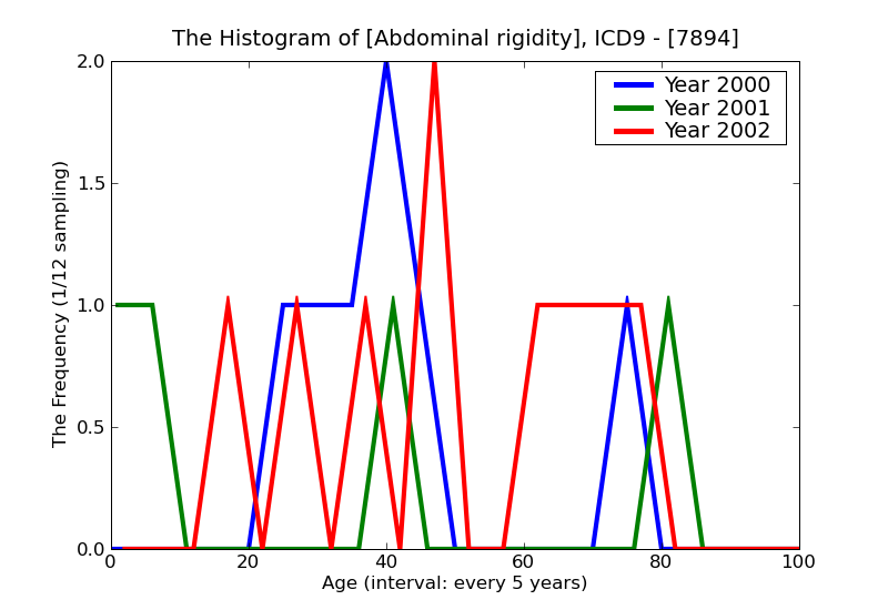 ICD9 Histogram Abdominal rigidity