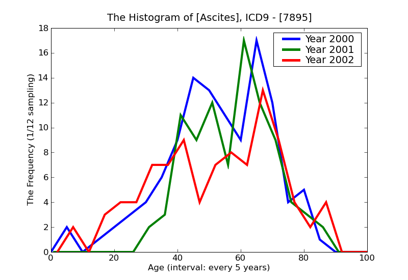 ICD9 Histogram Ascites
