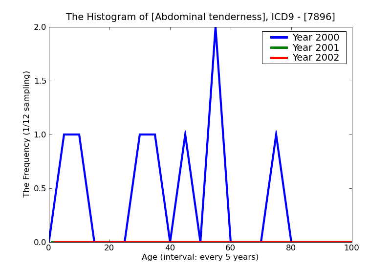 ICD9 Histogram Abdominal tenderness