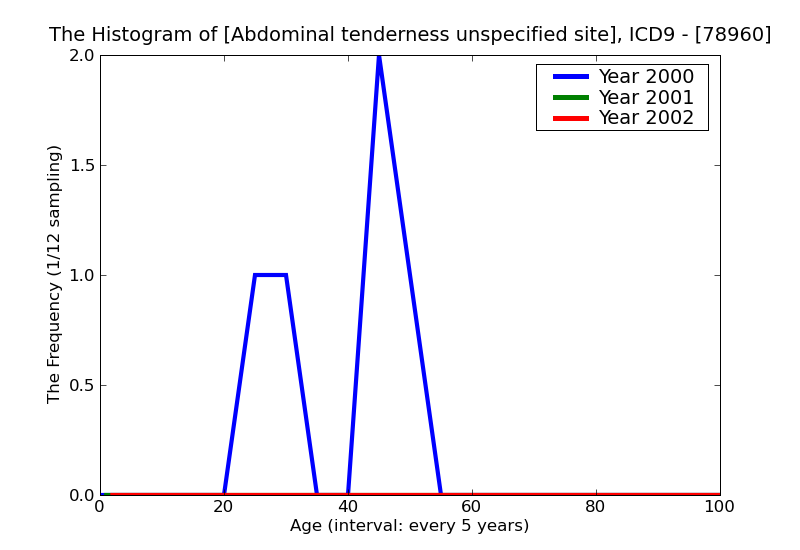 ICD9 Histogram Abdominal tenderness unspecified site