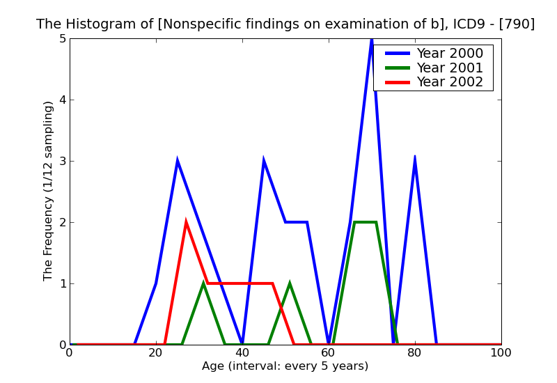 ICD9 Histogram Nonspecific findings on examination of blood