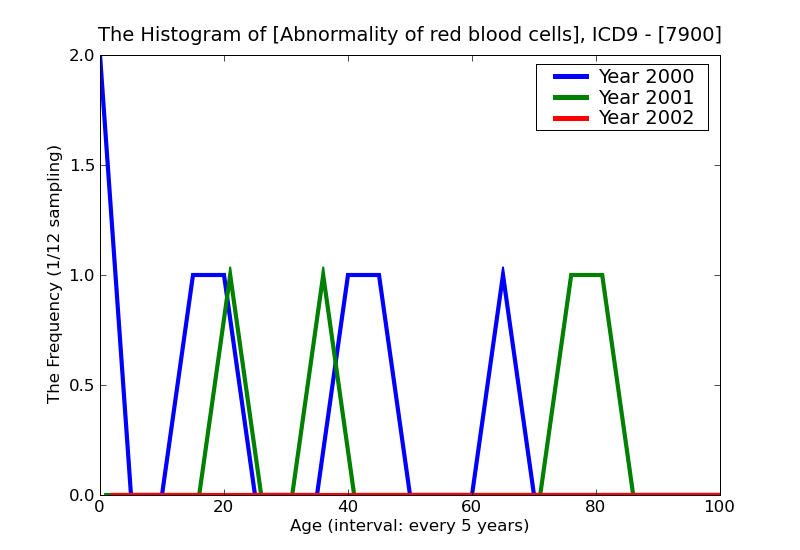 ICD9 Histogram Abnormality of red blood cells