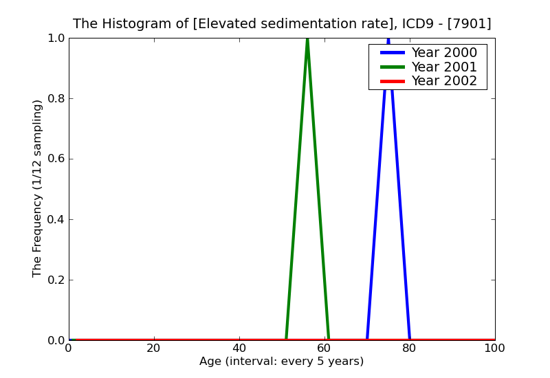 ICD9 Histogram Elevated sedimentation rate