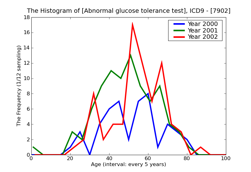 ICD9 Histogram Abnormal glucose tolerance test