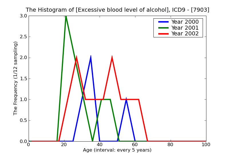ICD9 Histogram Excessive blood level of alcohol