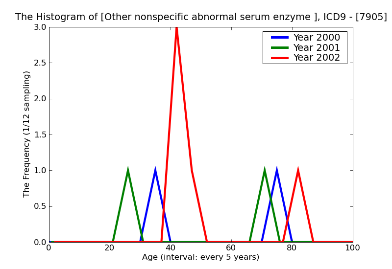 ICD9 Histogram Other nonspecific abnormal serum enzyme levels