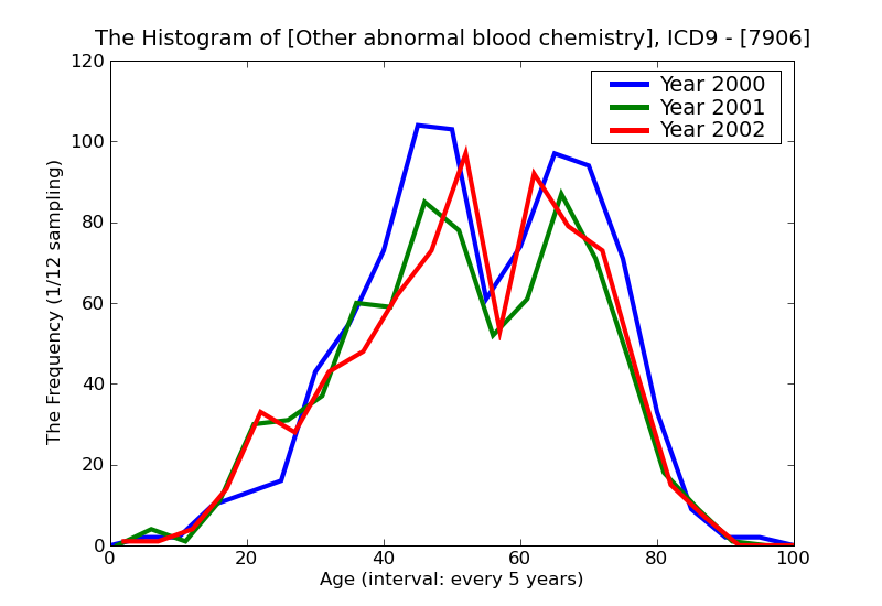 ICD9 Histogram Other abnormal blood chemistry