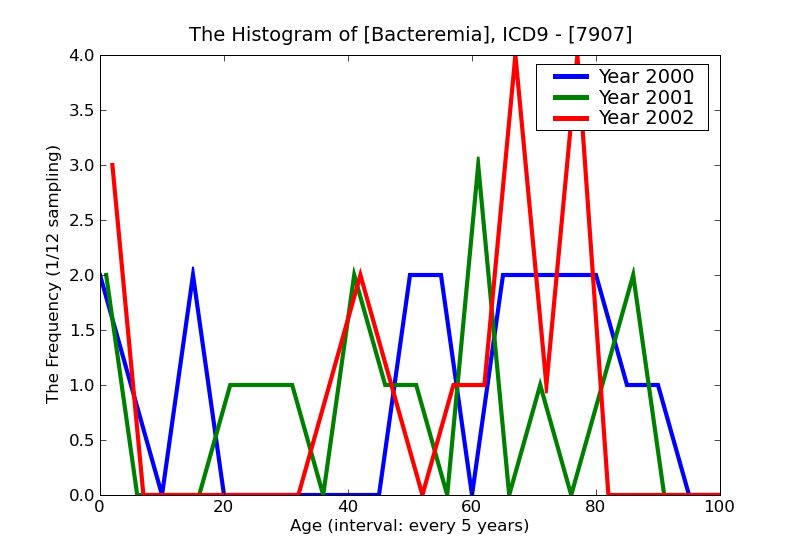 ICD9 Histogram Bacteremia