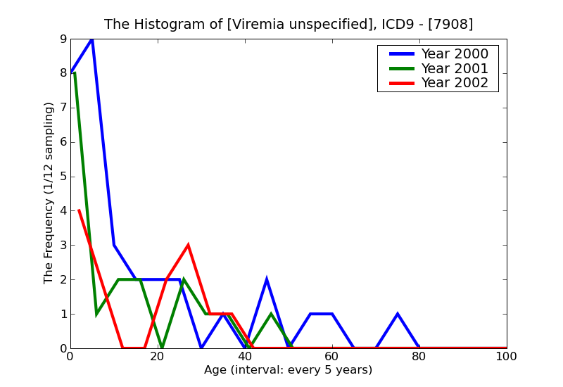 ICD9 Histogram Viremia unspecified
