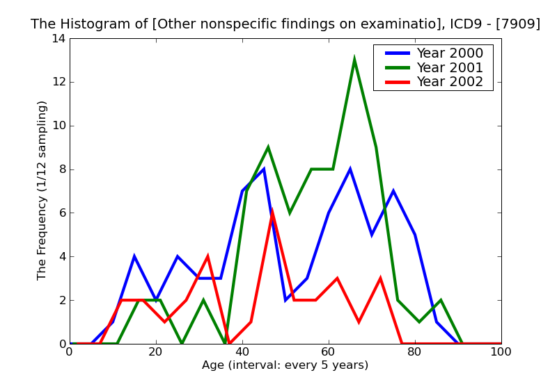 ICD9 Histogram Other nonspecific findings on examination of blood