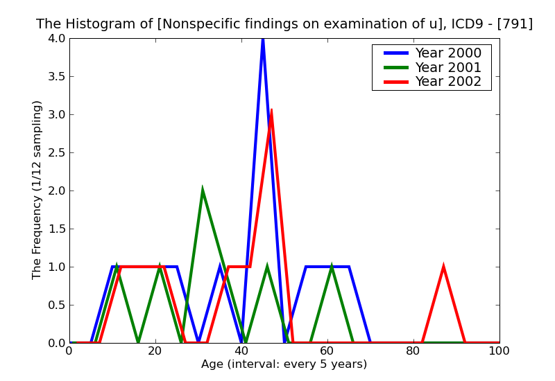 ICD9 Histogram Nonspecific findings on examination of urine