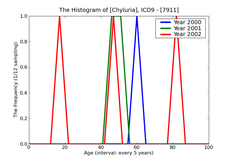 ICD9 Histogram Chyluria