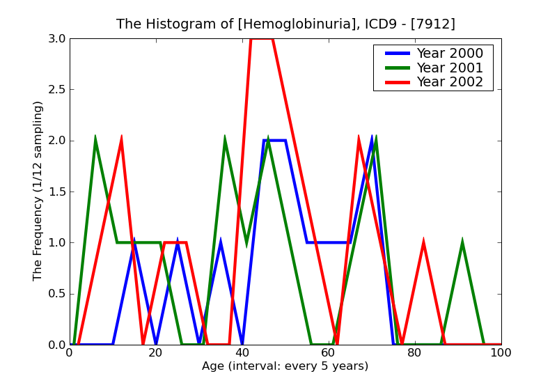 ICD9 Histogram Hemoglobinuria