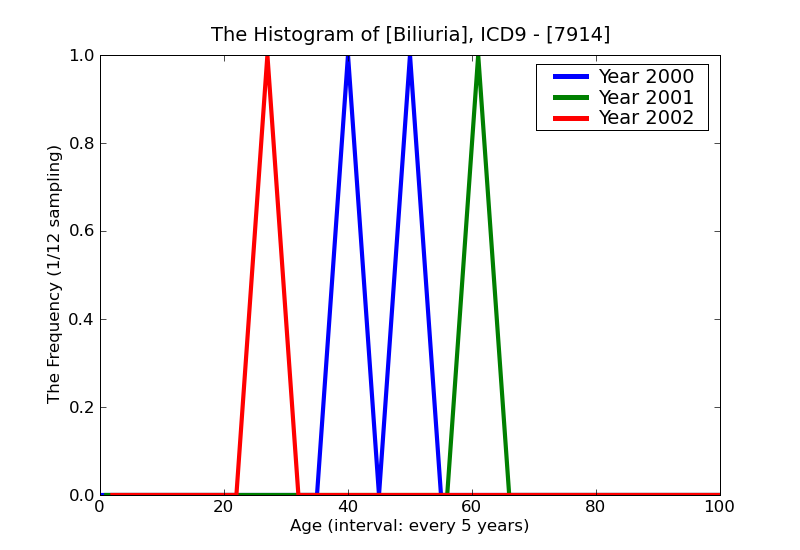 ICD9 Histogram Biliuria