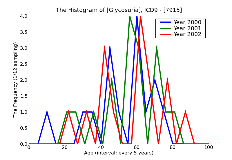 ICD9 Histogram Glycosuria