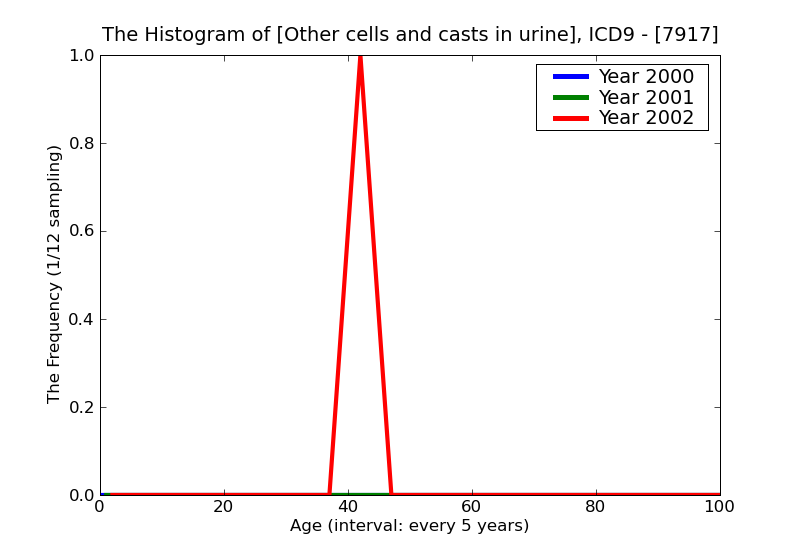 ICD9 Histogram Other cells and casts in urine