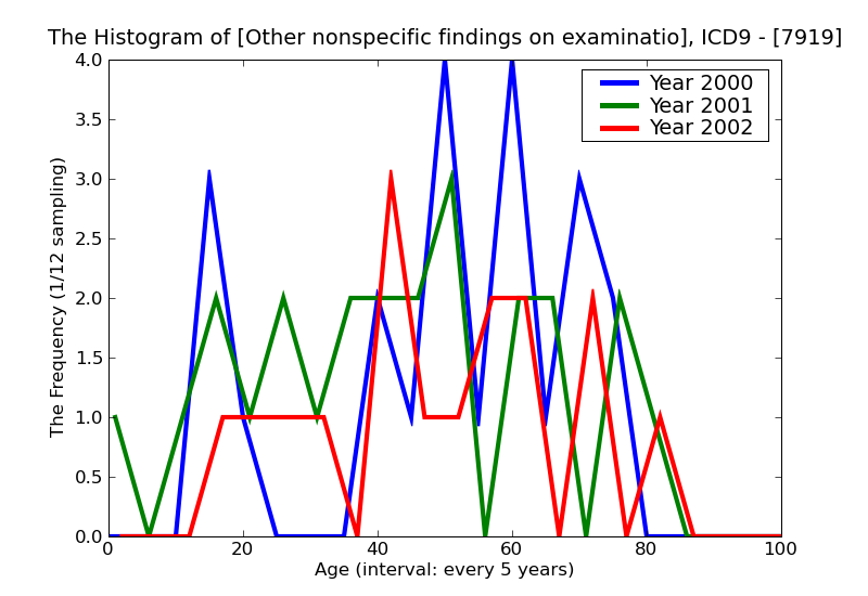 ICD9 Histogram Other nonspecific findings on examination of urine
