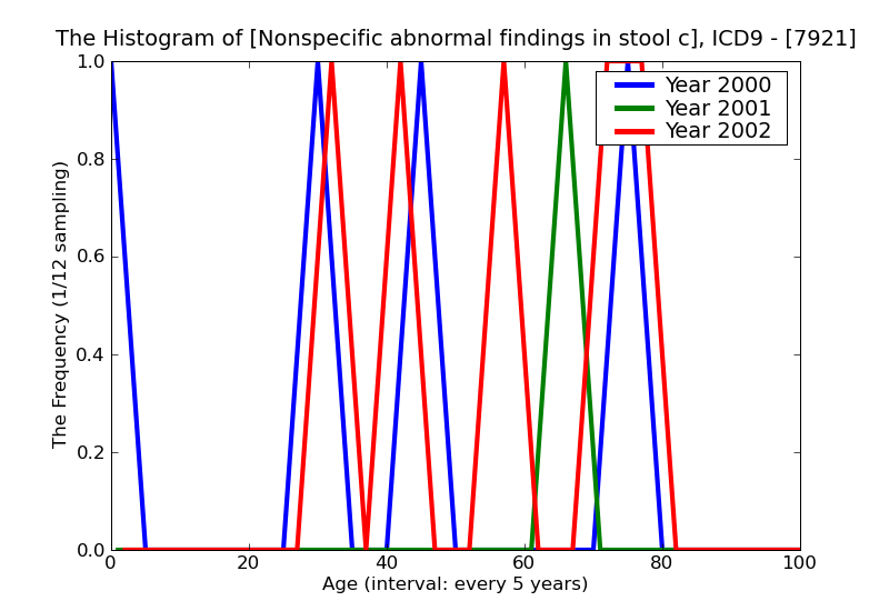 ICD9 Histogram Nonspecific abnormal findings in stool contents