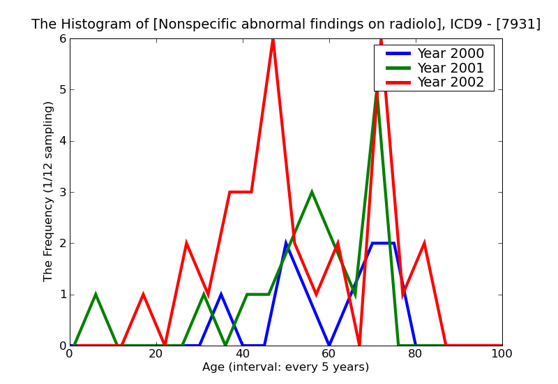 ICD9 Histogram Nonspecific abnormal findings on radiological and other examination of lung field