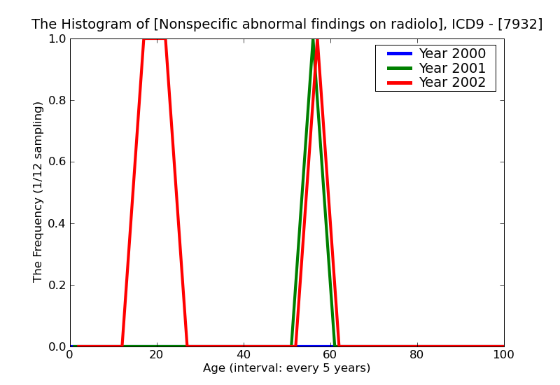 ICD9 Histogram Nonspecific abnormal findings on radiological and other examination of other intrathoracic organ