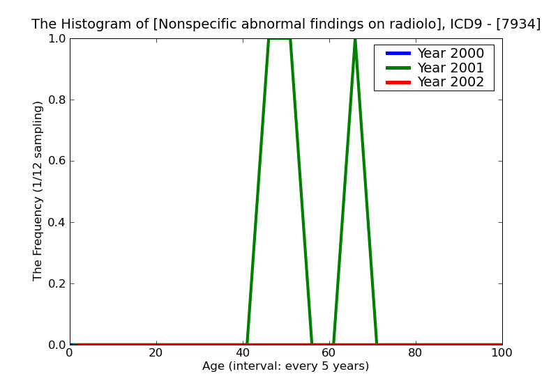 ICD9 Histogram Nonspecific abnormal findings on radiological and other examination of gastrointestinal tract
