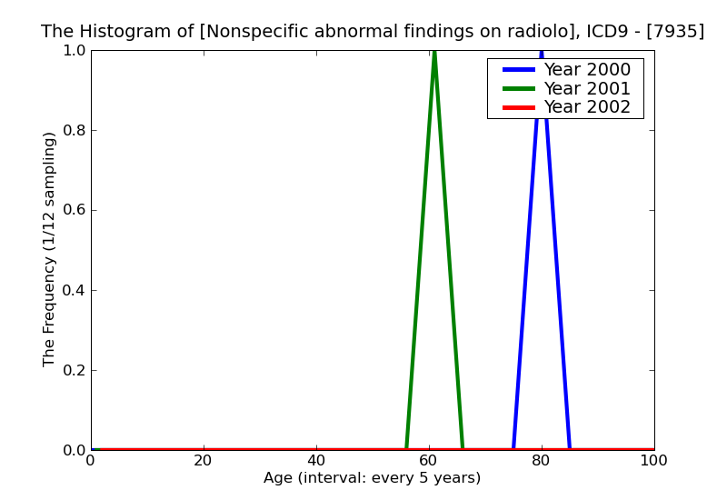 ICD9 Histogram Nonspecific abnormal findings on radiological and other examination of genitourinary organs