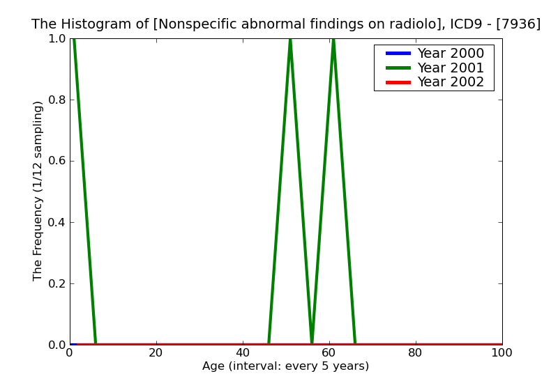 ICD9 Histogram Nonspecific abnormal findings on radiological and other examination of abdominal areaincluding retro