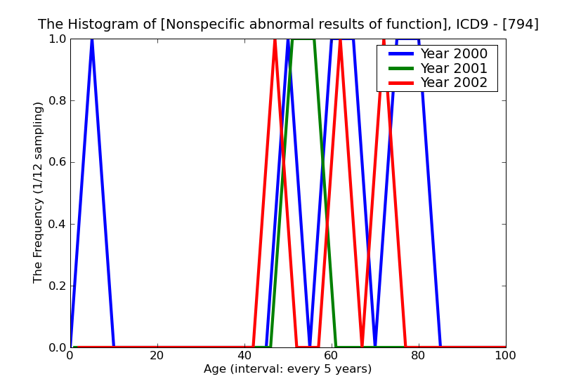 ICD9 Histogram Nonspecific abnormal results of function studies