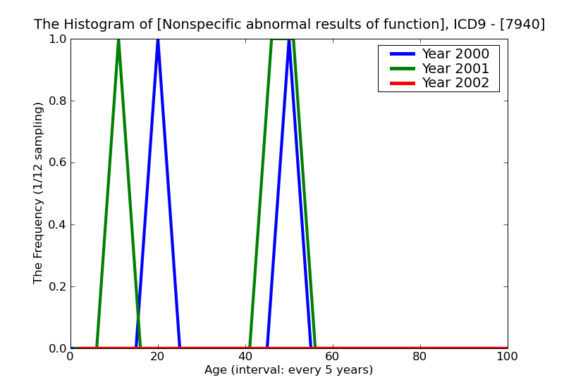 ICD9 Histogram Nonspecific abnormal results of function studies brain and central nervous system