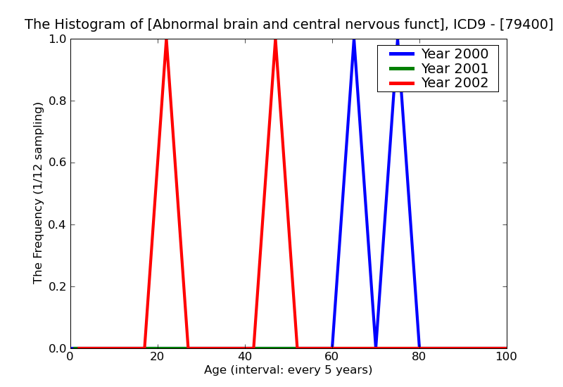 ICD9 Histogram Abnormal brain and central nervous function study unspecified