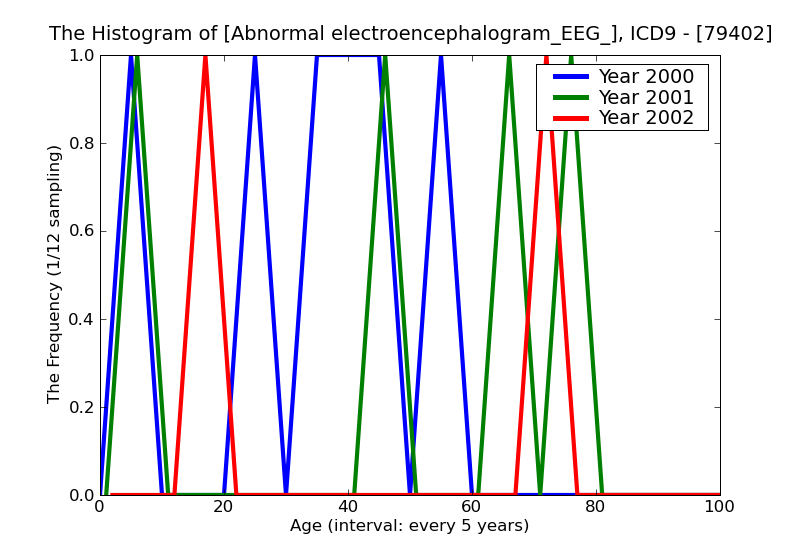 ICD9 Histogram Abnormal electroencephalogram_EEG_