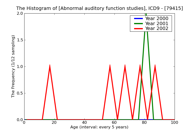 ICD9 Histogram Abnormal auditory function studies