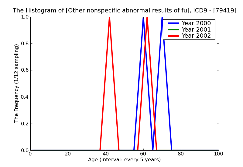 ICD9 Histogram Other nonspecific abnormal results of function studies peripheral nervous system and special senses