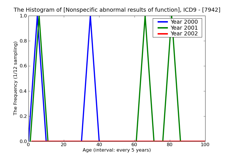 ICD9 Histogram Nonspecific abnormal results of function studies pulmonary
