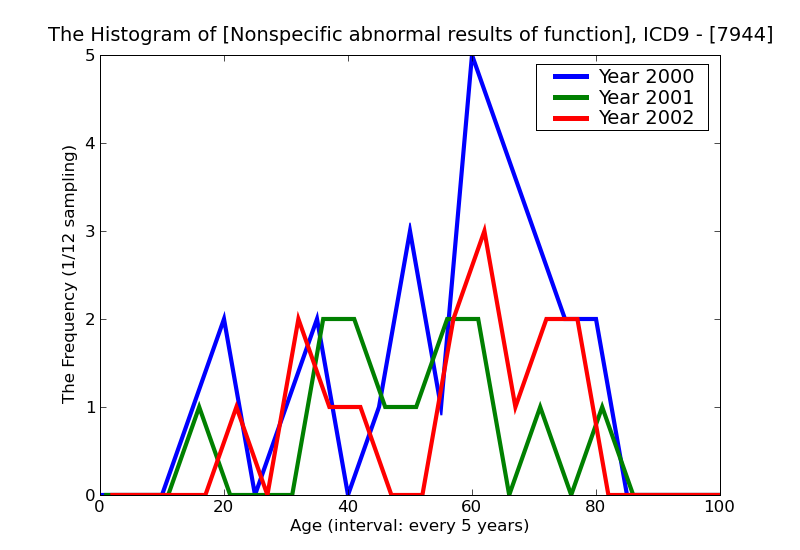 ICD9 Histogram Nonspecific abnormal results of function studies kidney