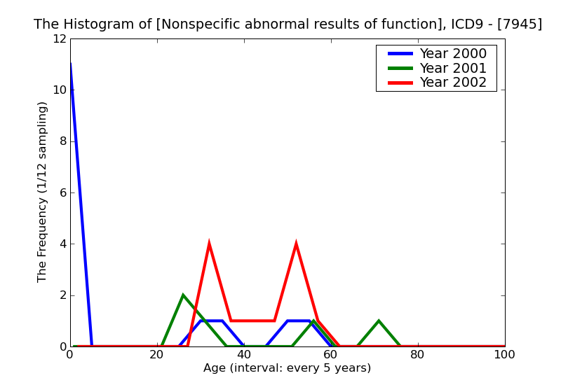 ICD9 Histogram Nonspecific abnormal results of function studies thyroid